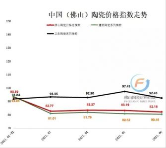 2021年上半年佛山陶瓷价格总指数呈弱势运行格局