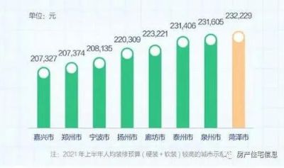 你愿花多少钱装修？报告：二三线城市预算高，菏泽全国之最