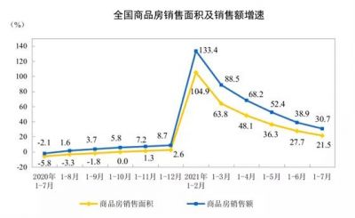 2021年1—7月份全国商品房销售面积同增21.5%  1—7月，全国房地产开发投资84895亿元，同比增长12.7%；比201 ...