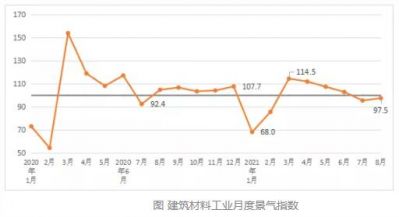 2021年8月建筑材料工业景气指数97.5点，处于非景气区间