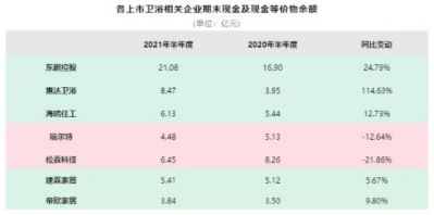 7家上市卫浴企业持有现金超55亿