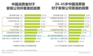 家装消费新特征：产品品质、客户服务和企业品牌形象是用户关注的三大因素