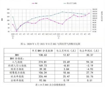 九月BHI再上涨，建材家居市场销售额破千亿