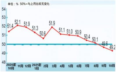 国家统计局：10月中国制造业采购经理指数为49.2%