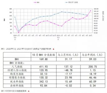 10月全国规上建材家居卖场销售额1435.41亿元，同比上涨55.40%