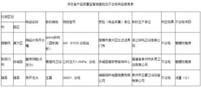 河北省市场监管局：抽查3批次卫浴用品样品不合格