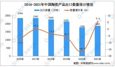 2021年中国陶瓷产品出口额达30703.4百万美元，同比增长22.3%