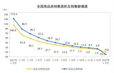 20222年1-2月全国商品房销售面积同比下降9.6%