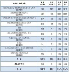 2021年我国石材进口量同比增长8.2%，出口量同比下降7.8%