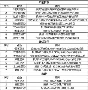 广东19个卫浴新项目备案获批，投资10.2亿  据广东省投资项目在线审批监管平台消息，截至5月25日，2022年3月 ...