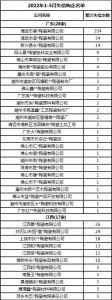 2022年已有121家陶瓷企业被列为失信企业，金额超4.2亿元