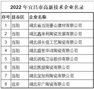 湖北宜昌8家陶瓷卫浴企业被评为高新技术企业