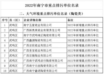 广西南宁10家陶瓷企业被列为市重点排污单位