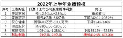 2022年上半年帝欧、蒙娜丽莎、四通、悦心健康净利预亏，科达实现强劲增长