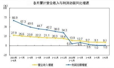 2022年1—6月制造业利润总额31893.1亿元，下降10.4%