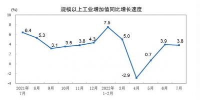 2022年7月规模以上制造业增加值增长2.7%