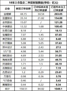 18家装企已签未完工订单超1049亿