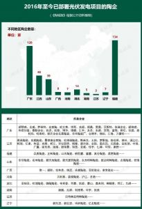 全国超385家陶企部署“光电”，建成后年发电量将超15亿度