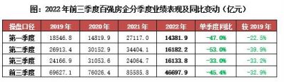 百强房企整体业绩规模保持在历史低位