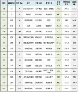 新财富500富人榜公布，15位家居企业大佬上榜