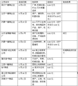 4月11家陶瓷厂被法拍