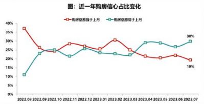 7月居民购房意愿已降至历史低位水平